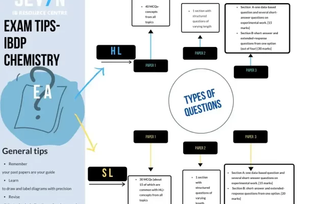 Assessment Outline and Exam Tips for IBDP Chemistry