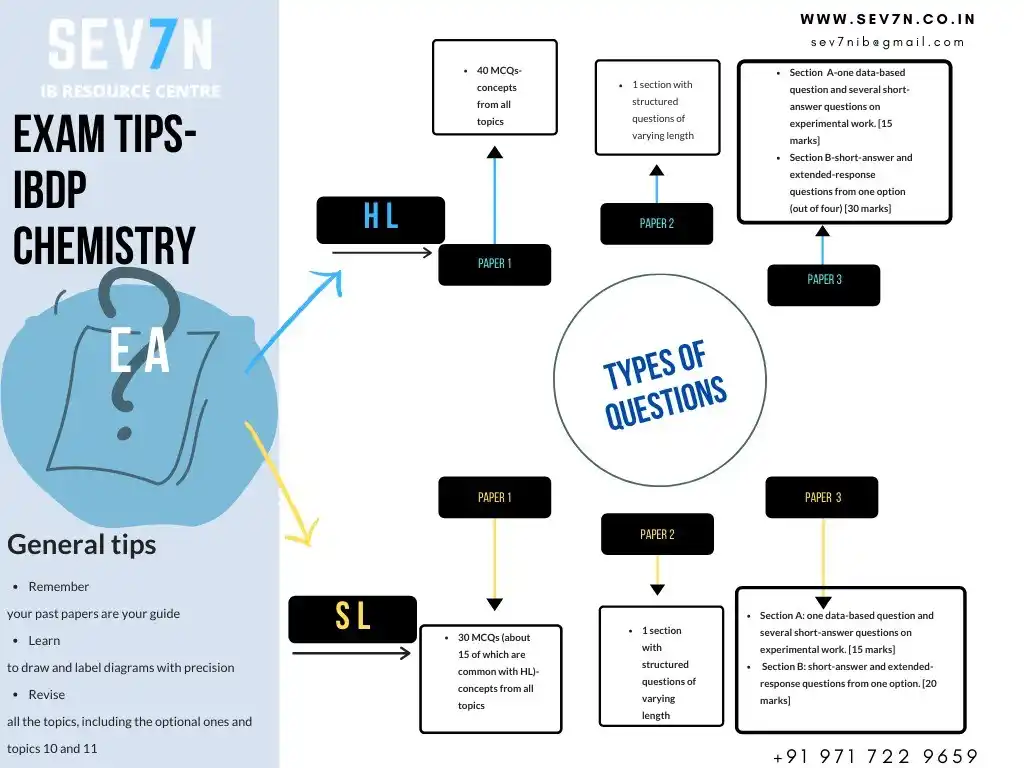 Assessment Outline and Exam Tips for IBDP Chemistry